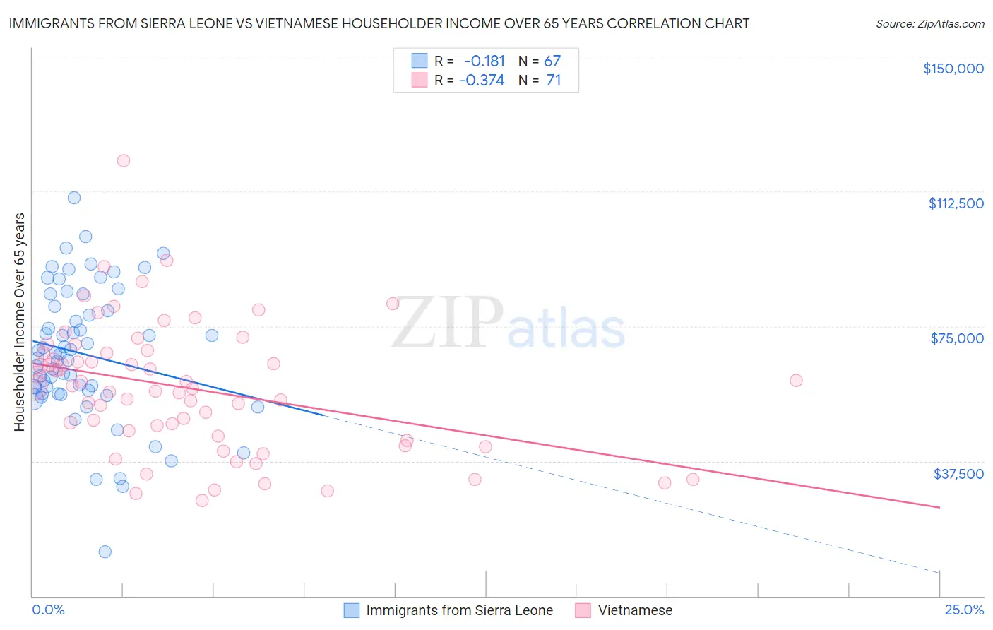 Immigrants from Sierra Leone vs Vietnamese Householder Income Over 65 years