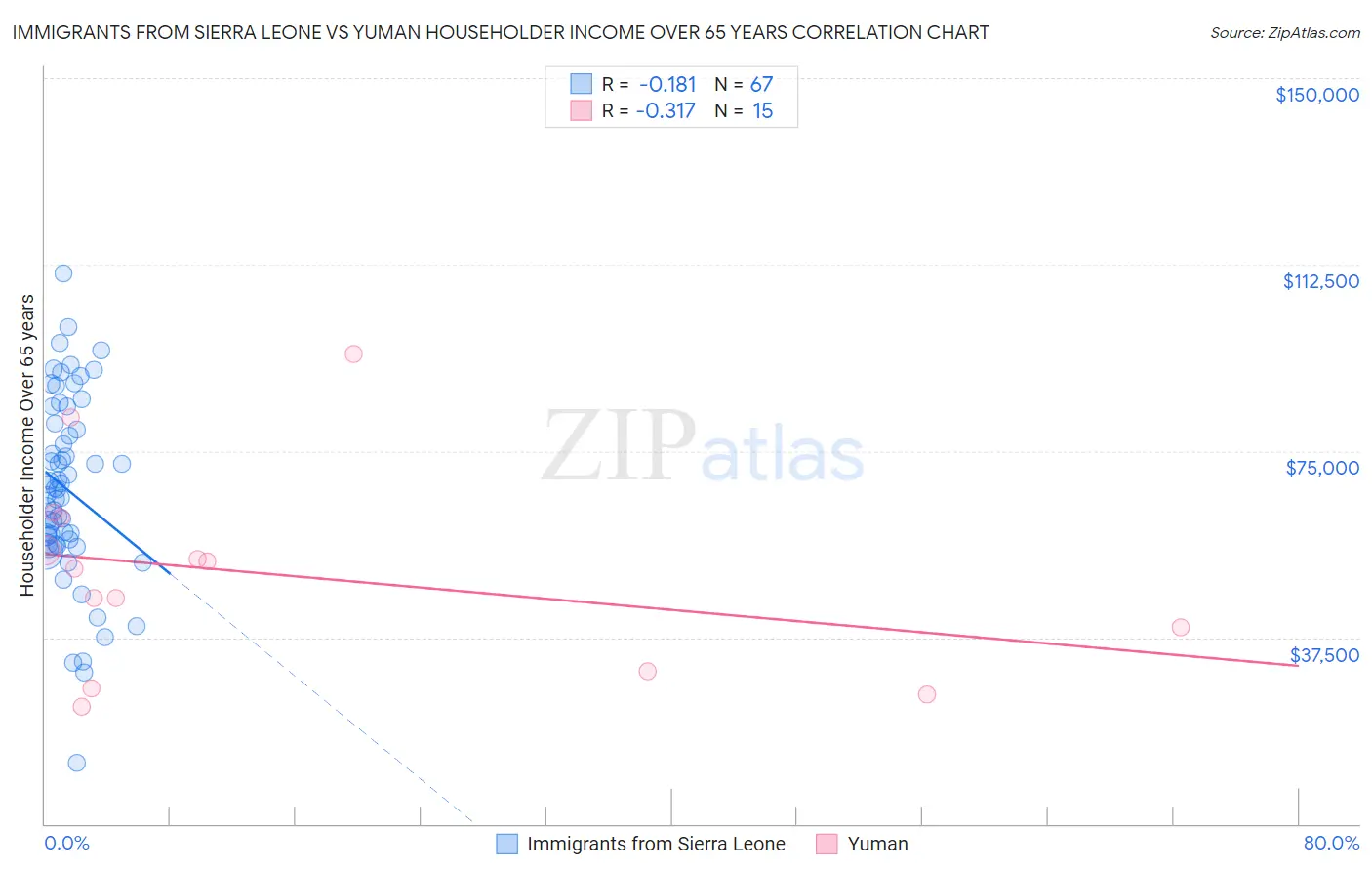 Immigrants from Sierra Leone vs Yuman Householder Income Over 65 years