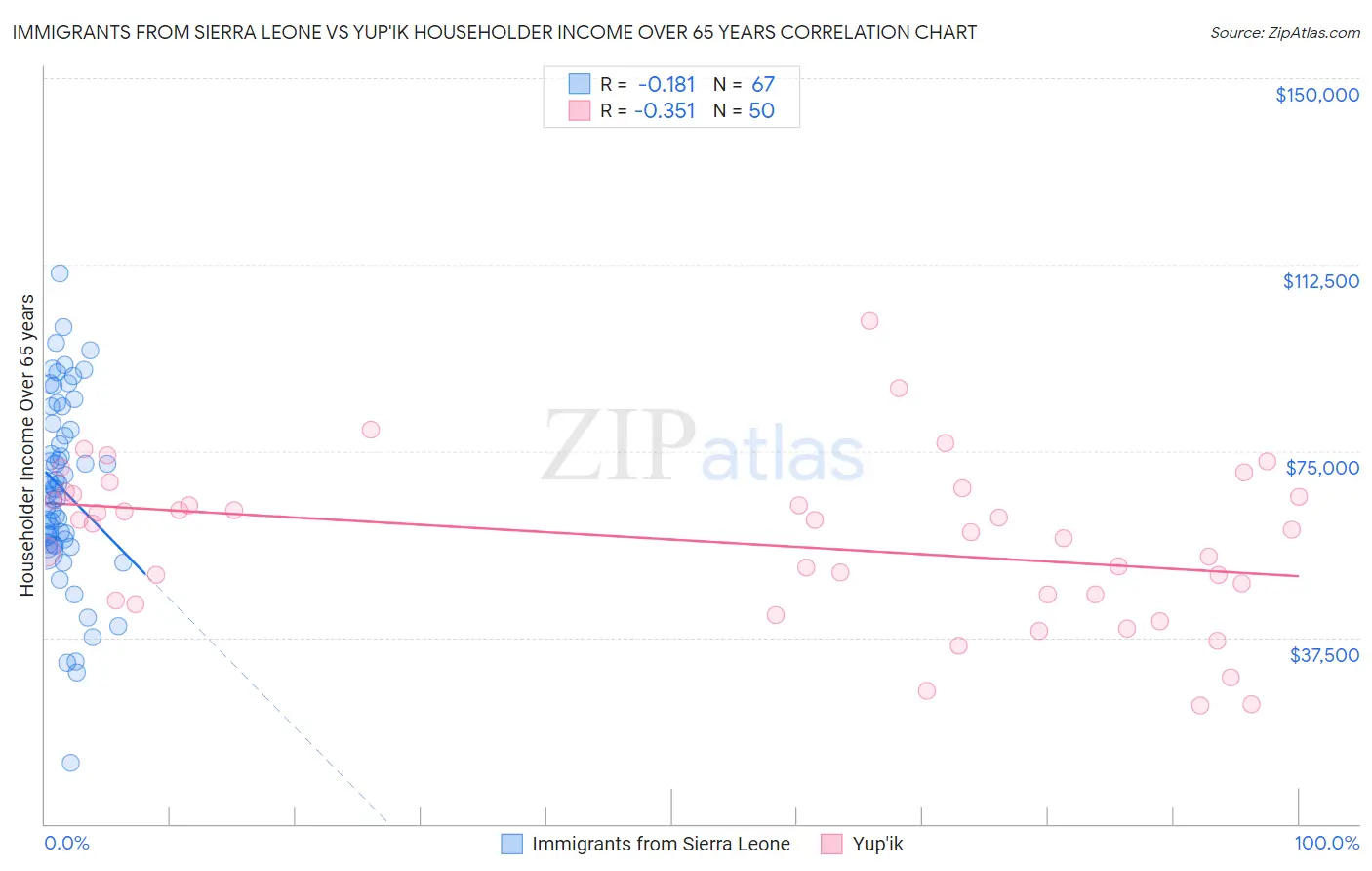 Immigrants from Sierra Leone vs Yup'ik Householder Income Over 65 years