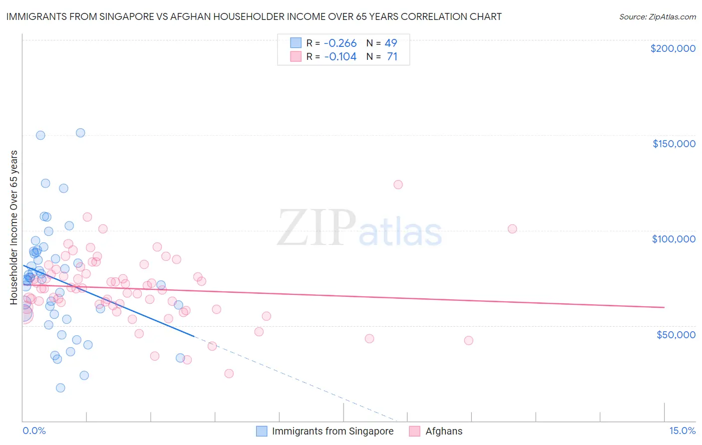 Immigrants from Singapore vs Afghan Householder Income Over 65 years