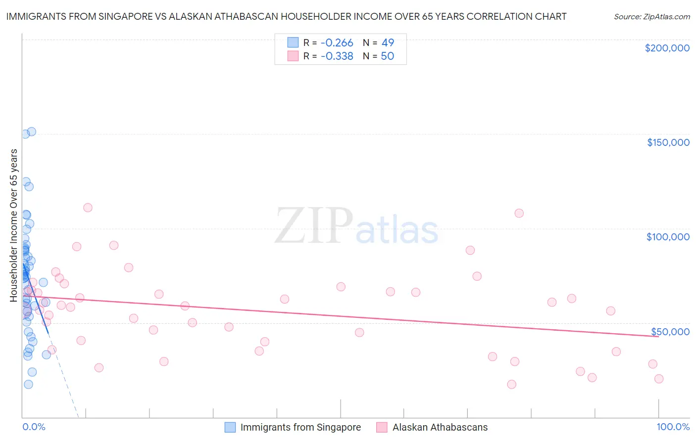 Immigrants from Singapore vs Alaskan Athabascan Householder Income Over 65 years