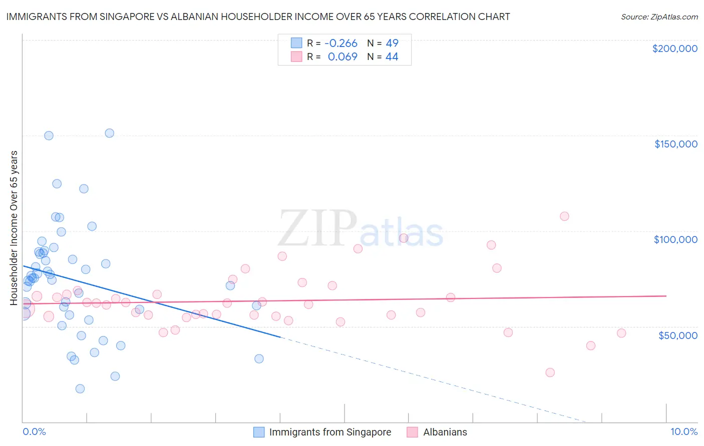 Immigrants from Singapore vs Albanian Householder Income Over 65 years