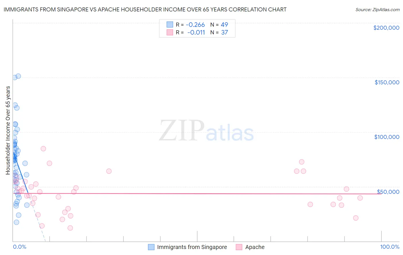 Immigrants from Singapore vs Apache Householder Income Over 65 years