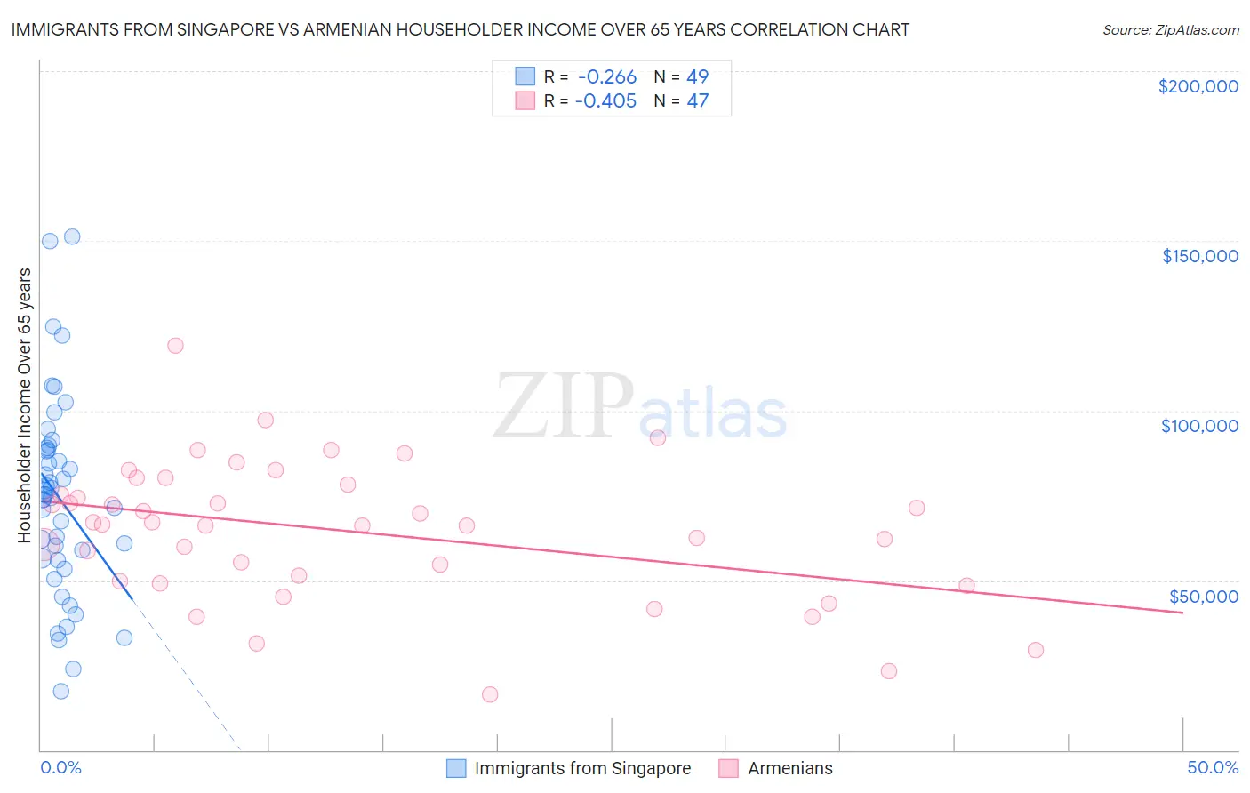 Immigrants from Singapore vs Armenian Householder Income Over 65 years