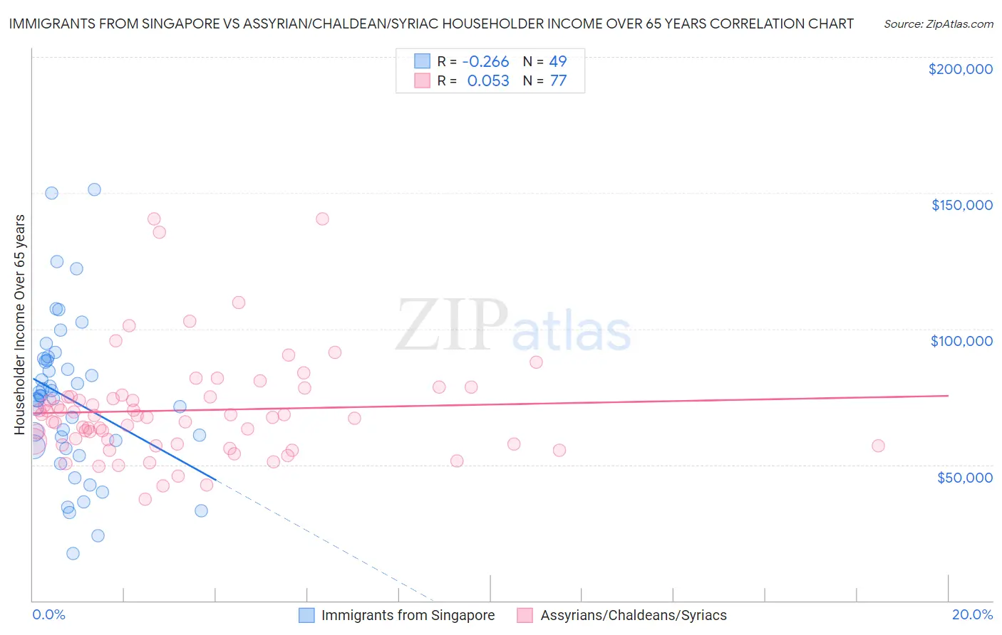 Immigrants from Singapore vs Assyrian/Chaldean/Syriac Householder Income Over 65 years