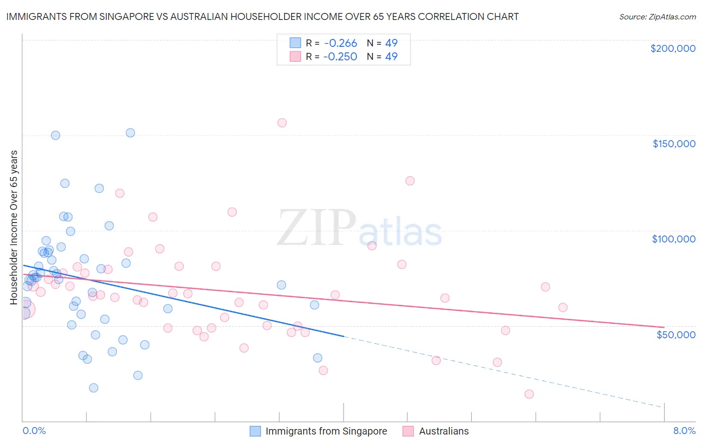 Immigrants from Singapore vs Australian Householder Income Over 65 years