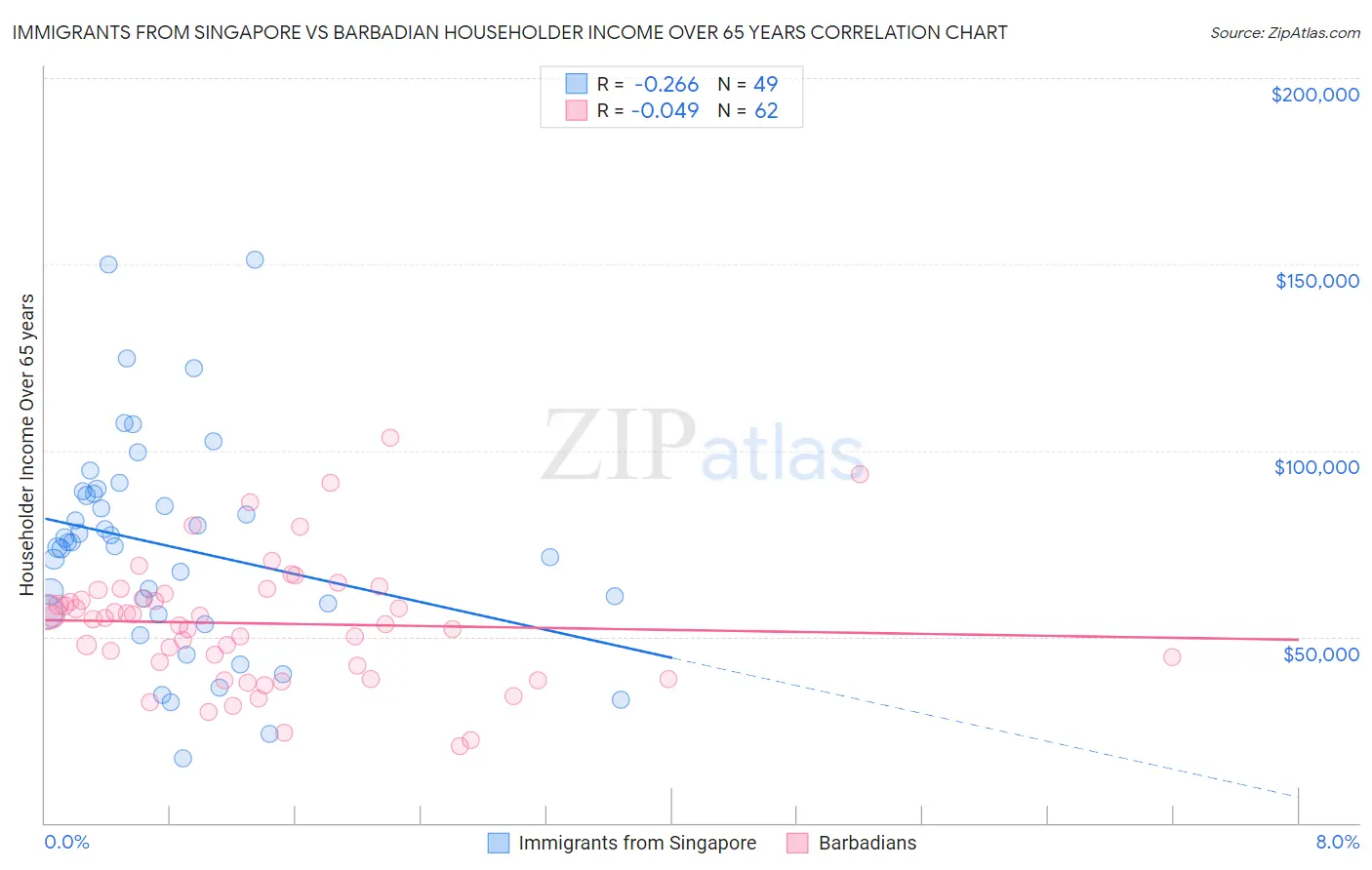 Immigrants from Singapore vs Barbadian Householder Income Over 65 years