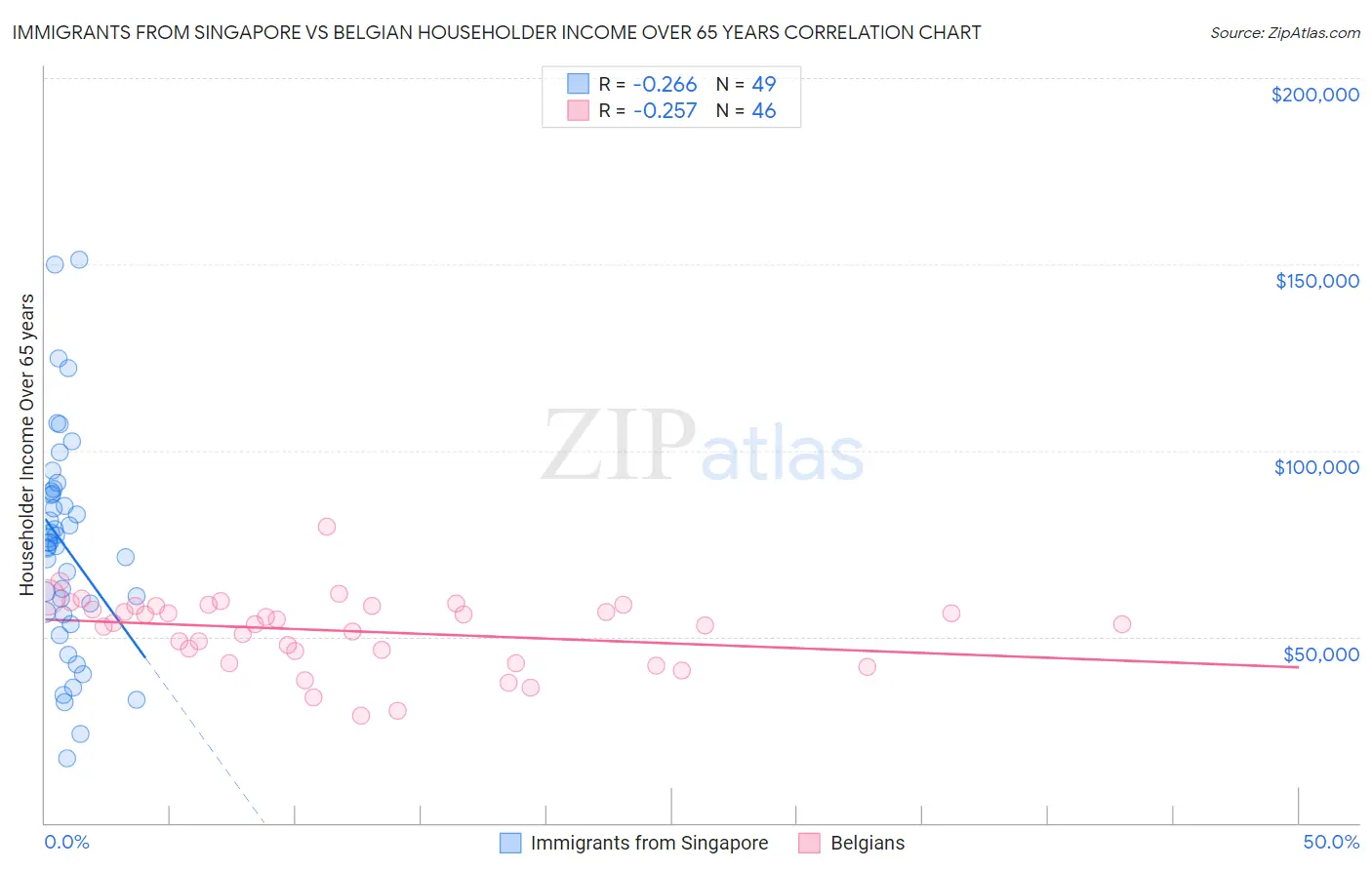 Immigrants from Singapore vs Belgian Householder Income Over 65 years