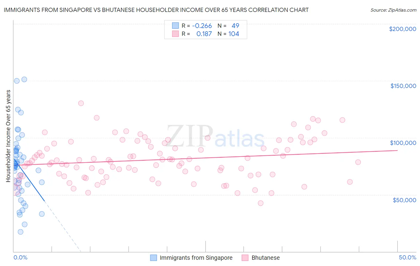 Immigrants from Singapore vs Bhutanese Householder Income Over 65 years