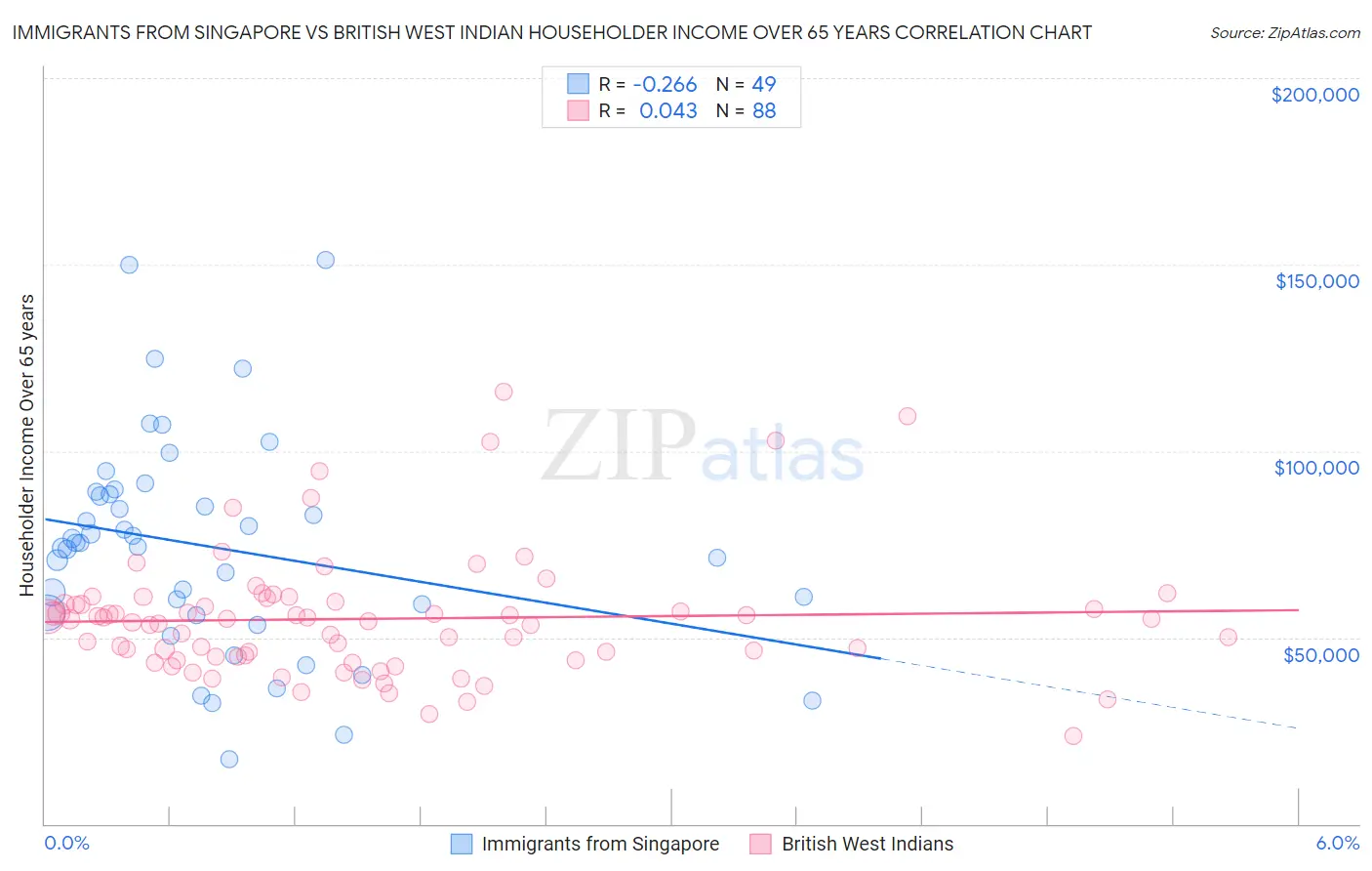 Immigrants from Singapore vs British West Indian Householder Income Over 65 years