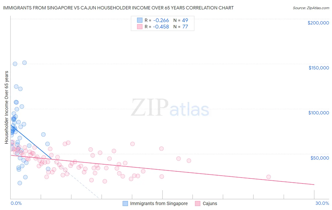 Immigrants from Singapore vs Cajun Householder Income Over 65 years