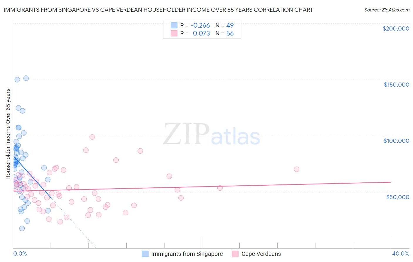 Immigrants from Singapore vs Cape Verdean Householder Income Over 65 years