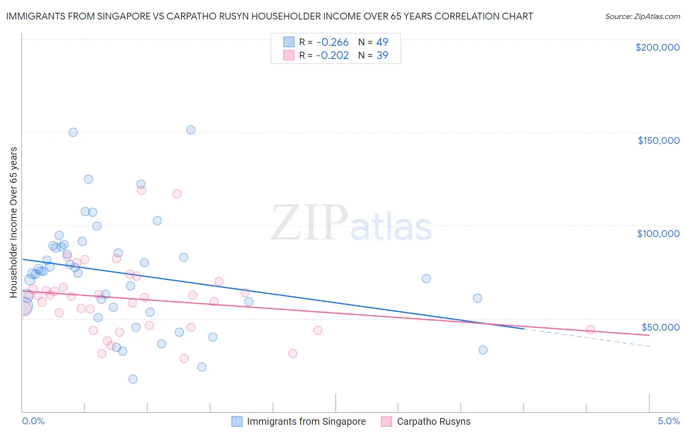 Immigrants from Singapore vs Carpatho Rusyn Householder Income Over 65 years