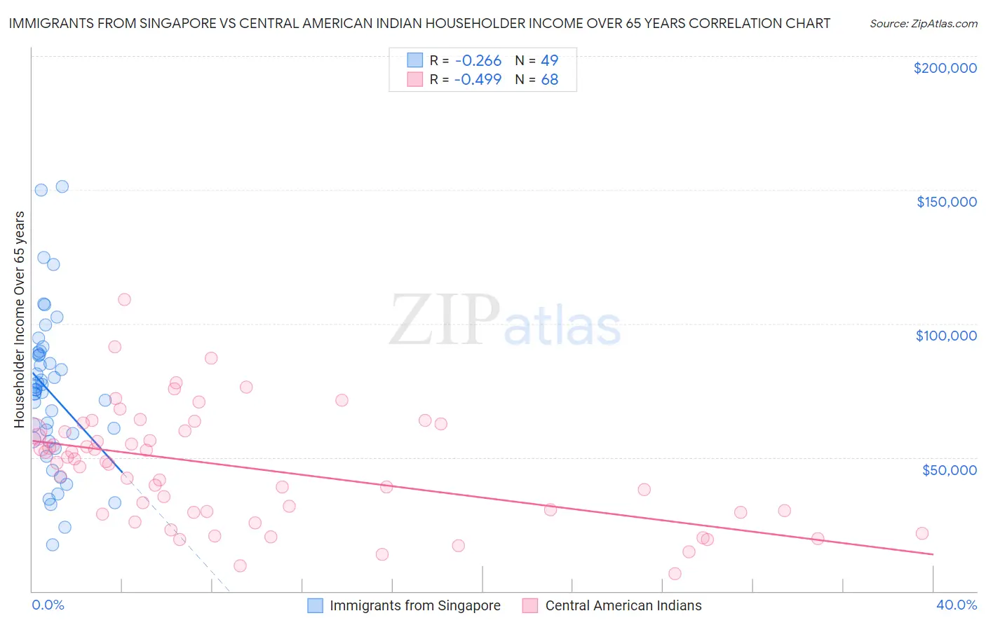 Immigrants from Singapore vs Central American Indian Householder Income Over 65 years