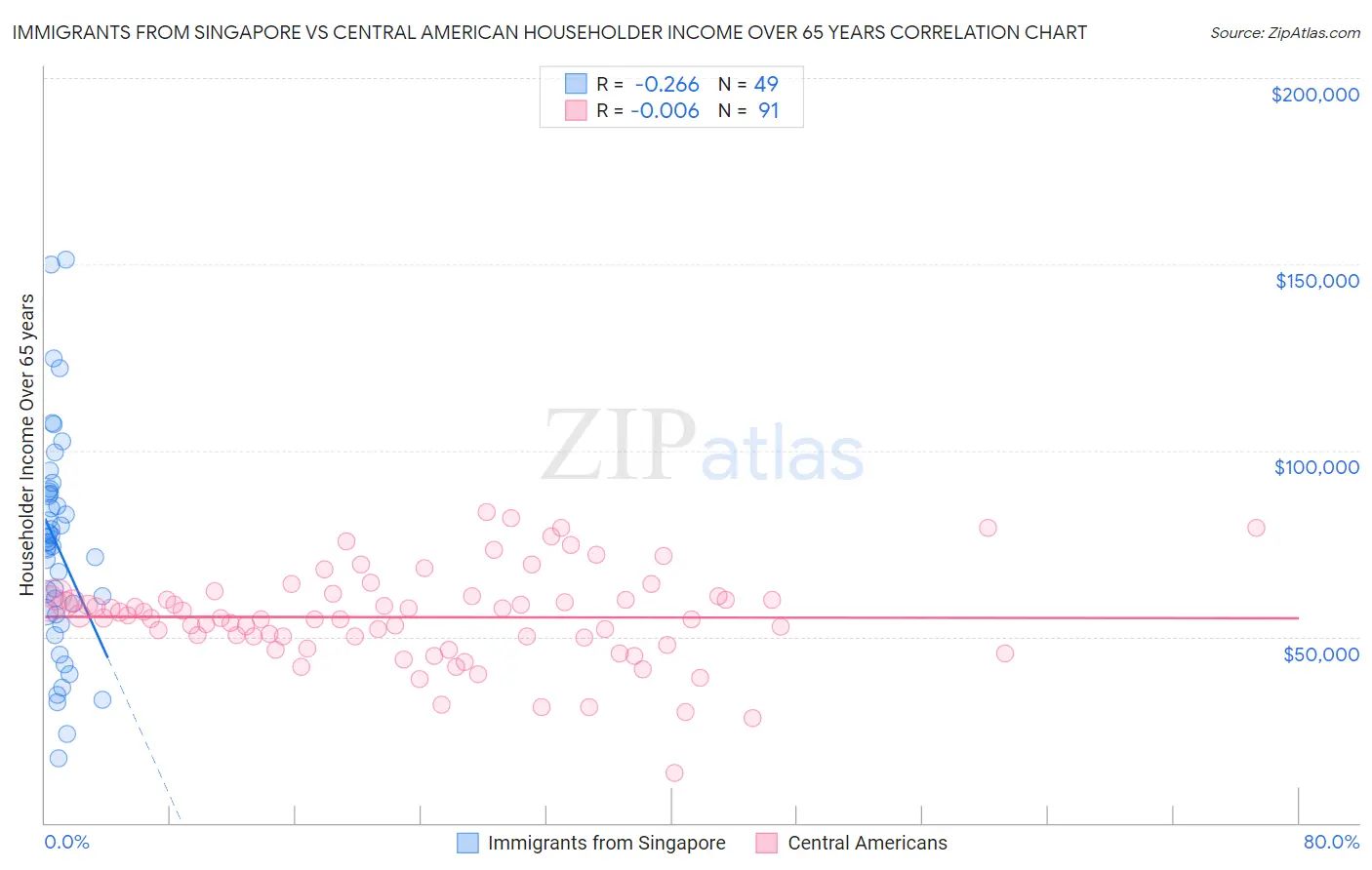 Immigrants from Singapore vs Central American Householder Income Over 65 years