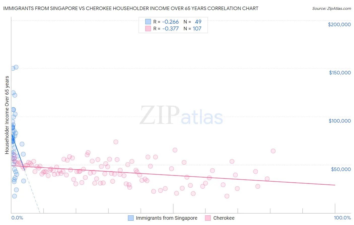 Immigrants from Singapore vs Cherokee Householder Income Over 65 years
