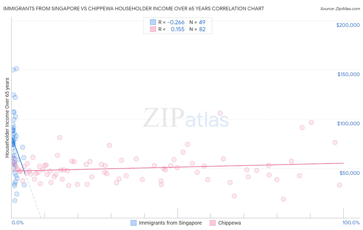 Immigrants from Singapore vs Chippewa Householder Income Over 65 years