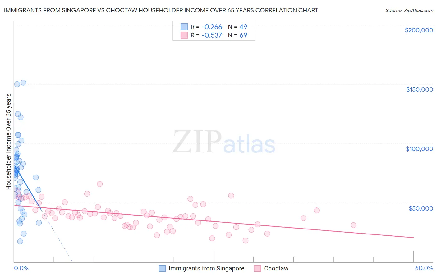 Immigrants from Singapore vs Choctaw Householder Income Over 65 years