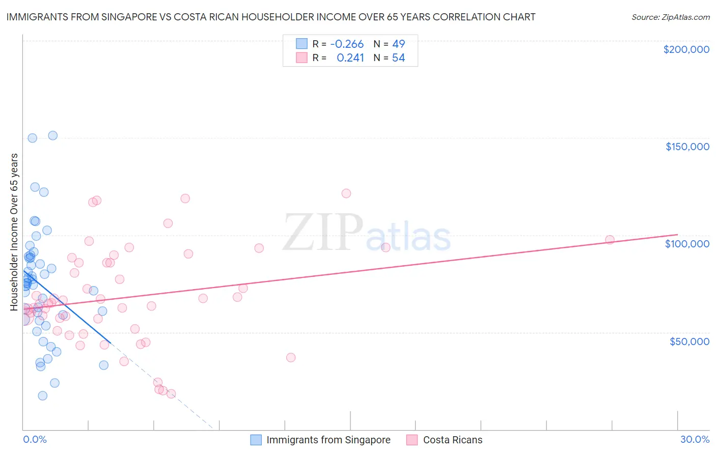 Immigrants from Singapore vs Costa Rican Householder Income Over 65 years