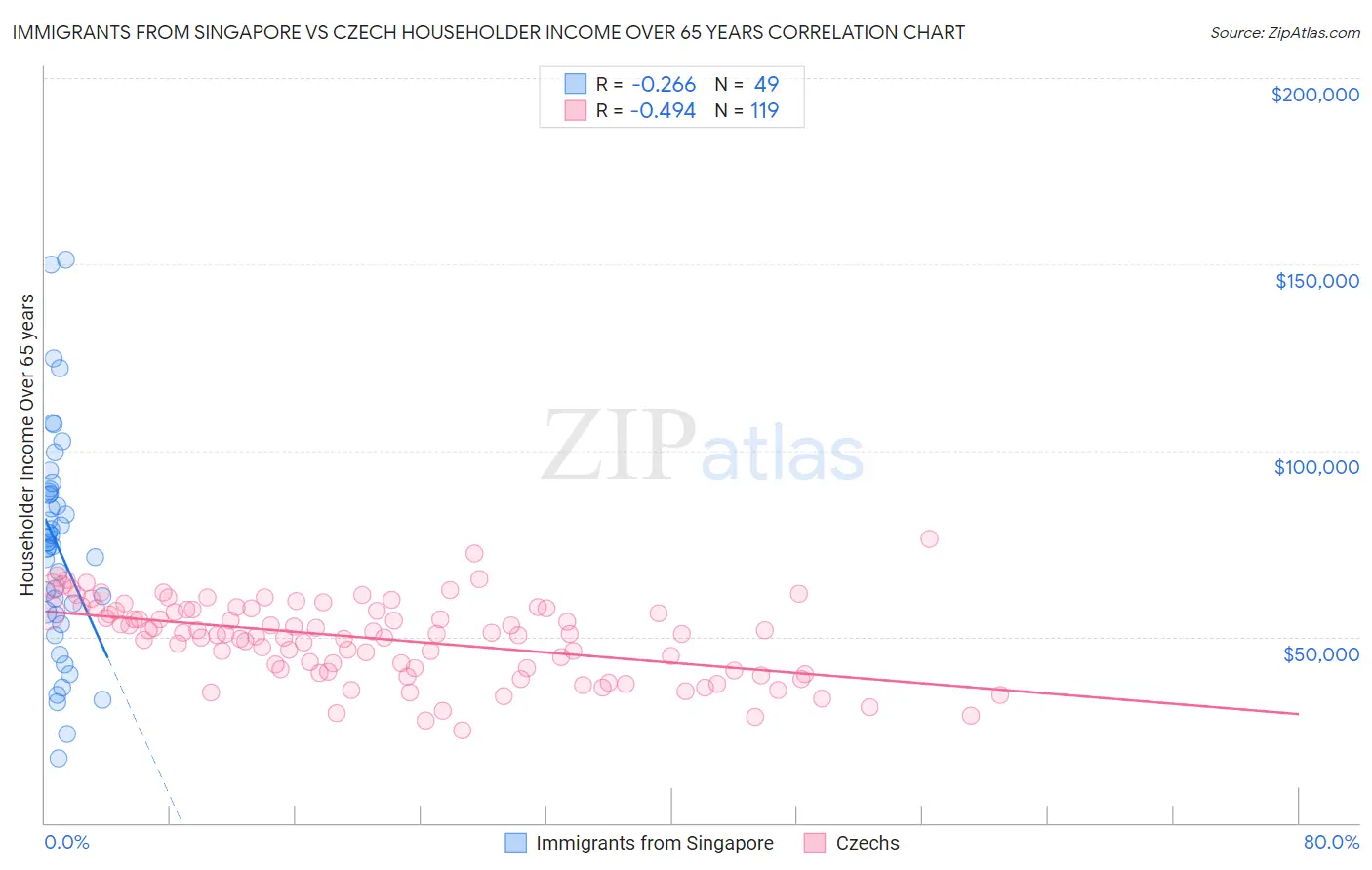 Immigrants from Singapore vs Czech Householder Income Over 65 years