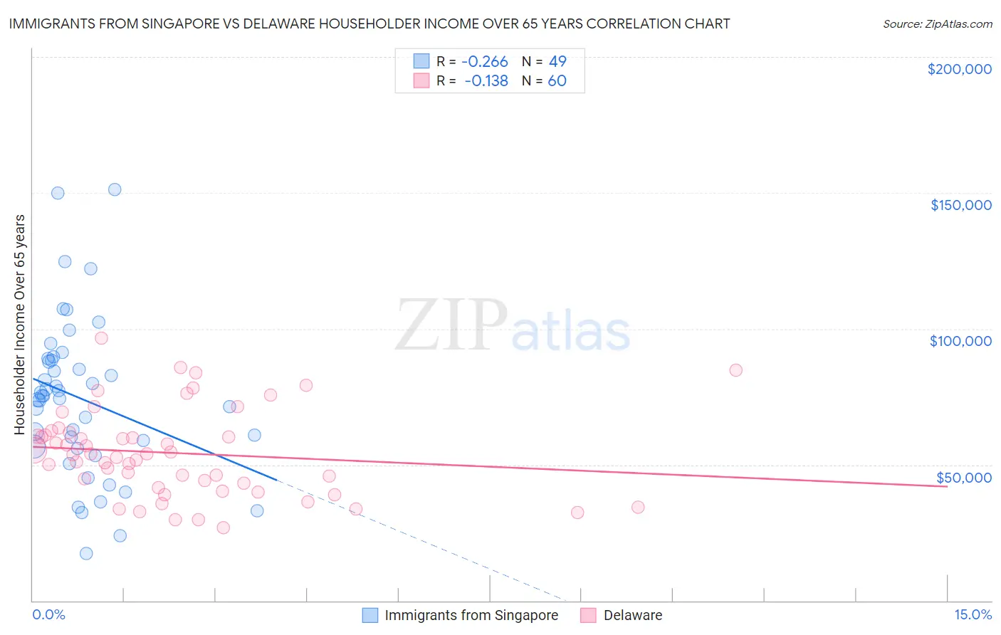 Immigrants from Singapore vs Delaware Householder Income Over 65 years