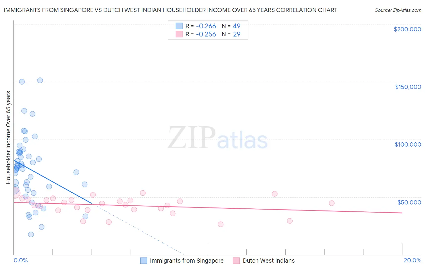 Immigrants from Singapore vs Dutch West Indian Householder Income Over 65 years