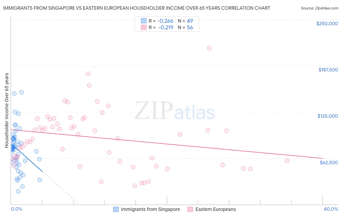 Immigrants from Singapore vs Eastern European Householder Income Over 65 years