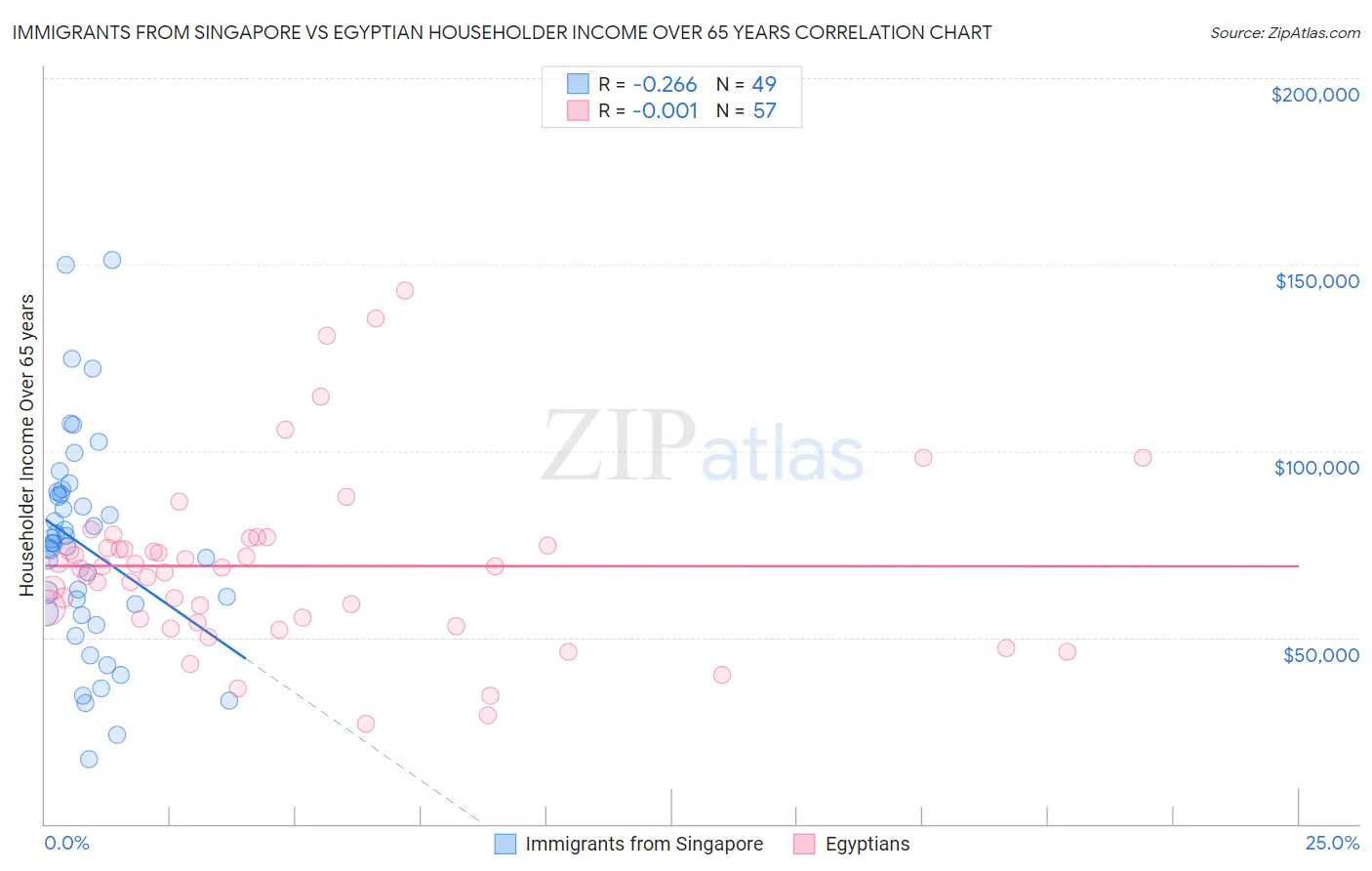 Immigrants from Singapore vs Egyptian Householder Income Over 65 years