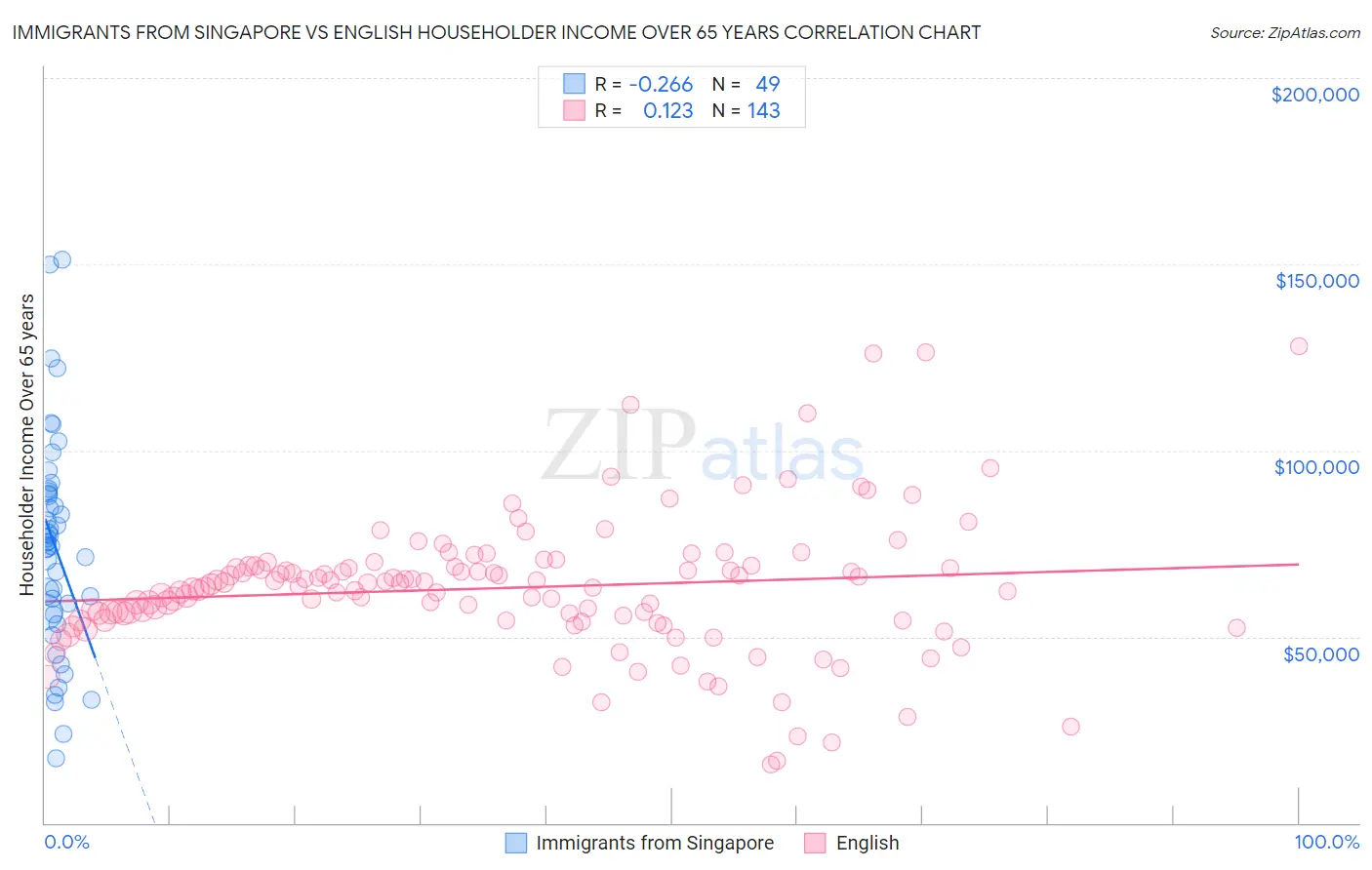 Immigrants from Singapore vs English Householder Income Over 65 years