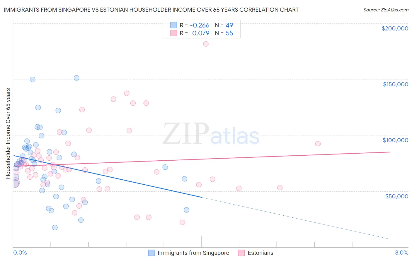 Immigrants from Singapore vs Estonian Householder Income Over 65 years