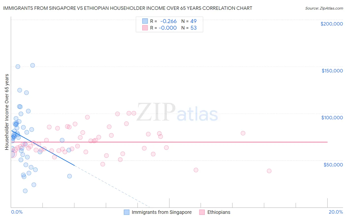 Immigrants from Singapore vs Ethiopian Householder Income Over 65 years