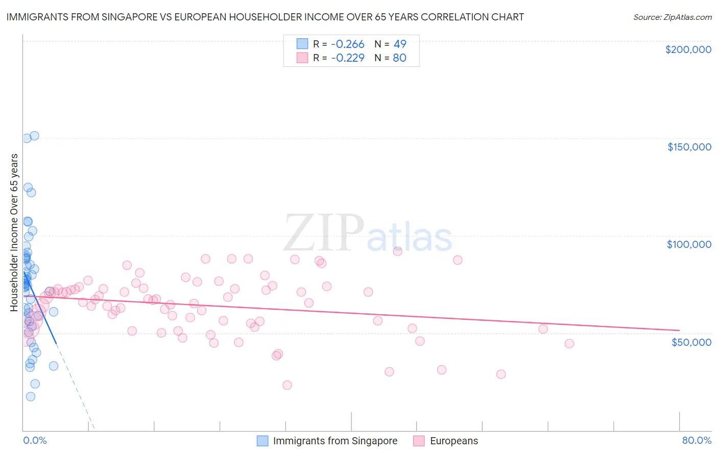 Immigrants from Singapore vs European Householder Income Over 65 years