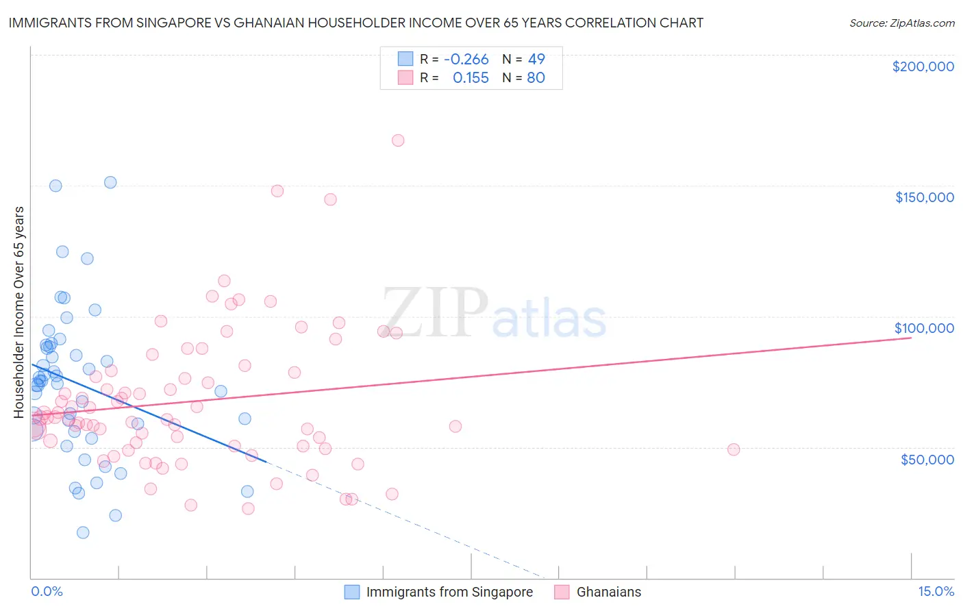 Immigrants from Singapore vs Ghanaian Householder Income Over 65 years