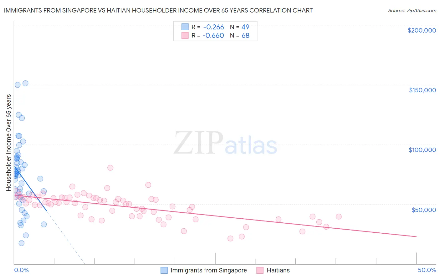 Immigrants from Singapore vs Haitian Householder Income Over 65 years