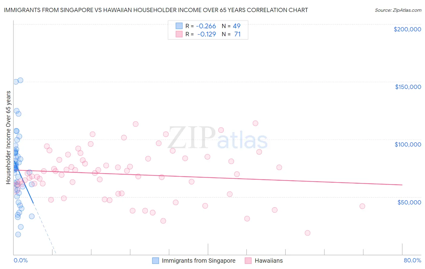 Immigrants from Singapore vs Hawaiian Householder Income Over 65 years