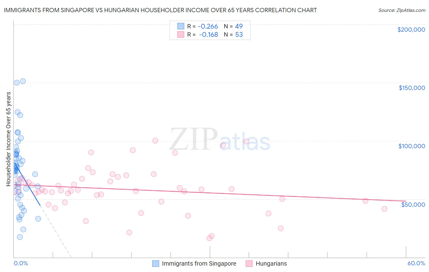 Immigrants from Singapore vs Hungarian Householder Income Over 65 years