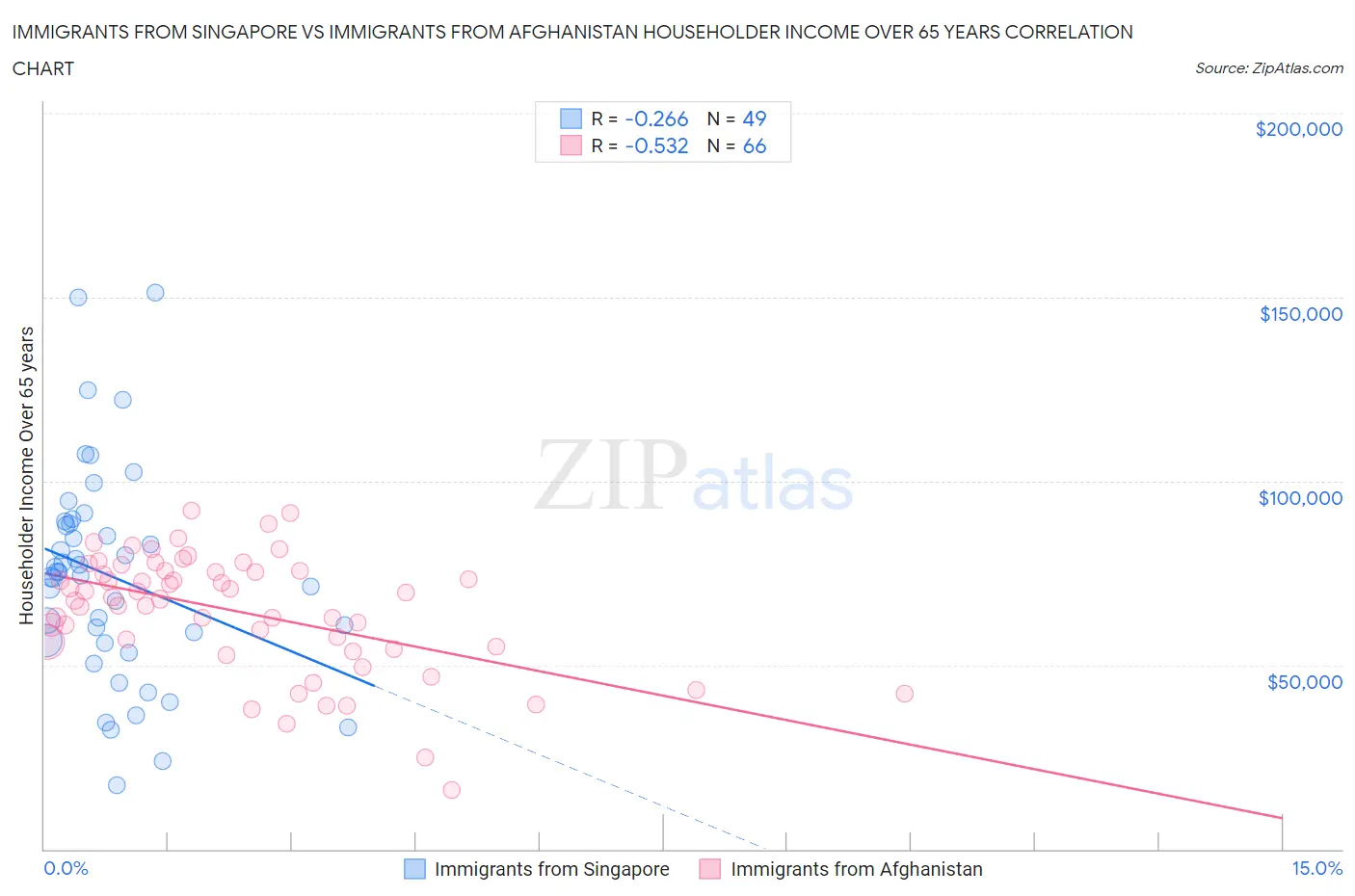 Immigrants from Singapore vs Immigrants from Afghanistan Householder Income Over 65 years