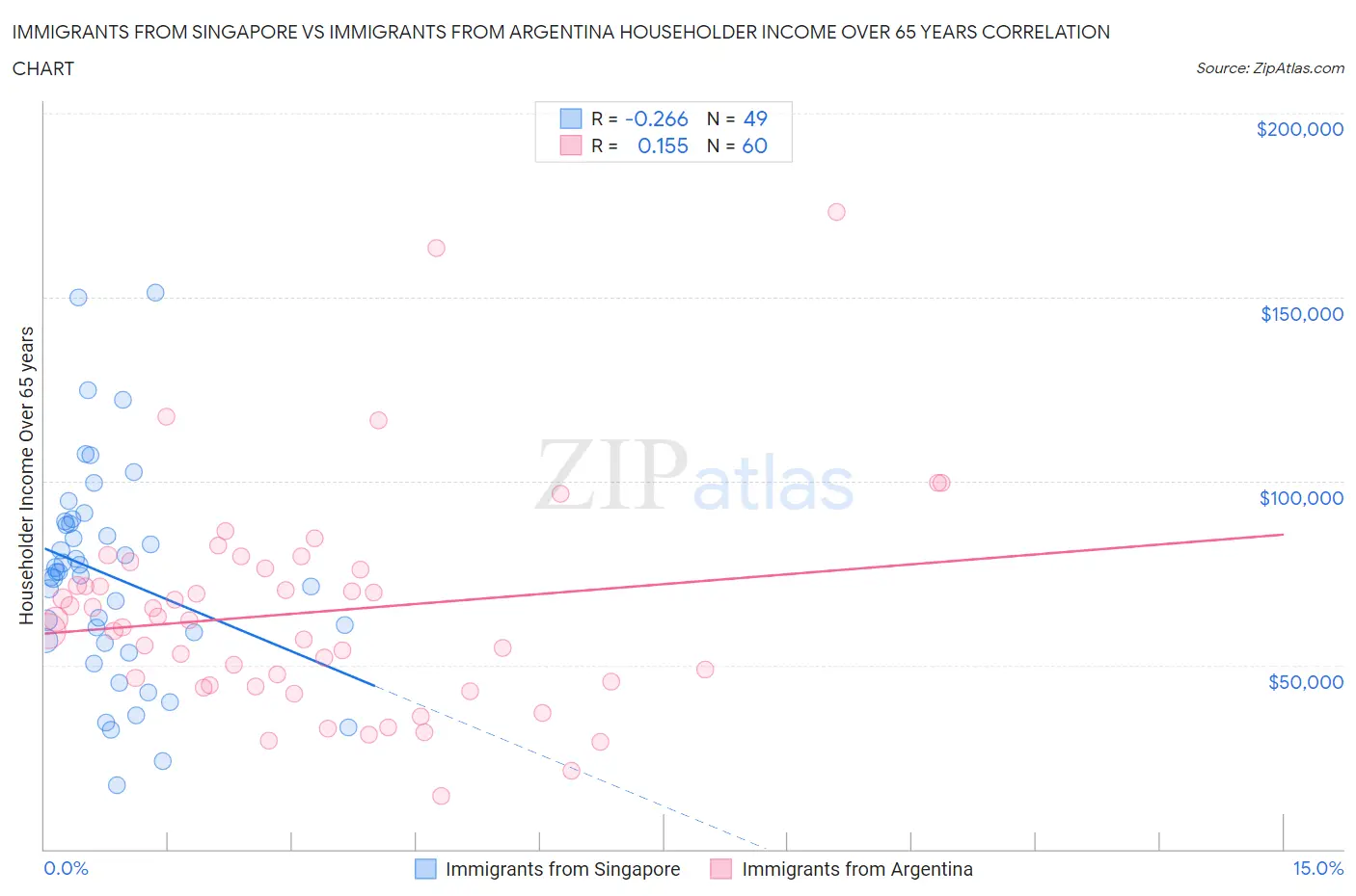 Immigrants from Singapore vs Immigrants from Argentina Householder Income Over 65 years