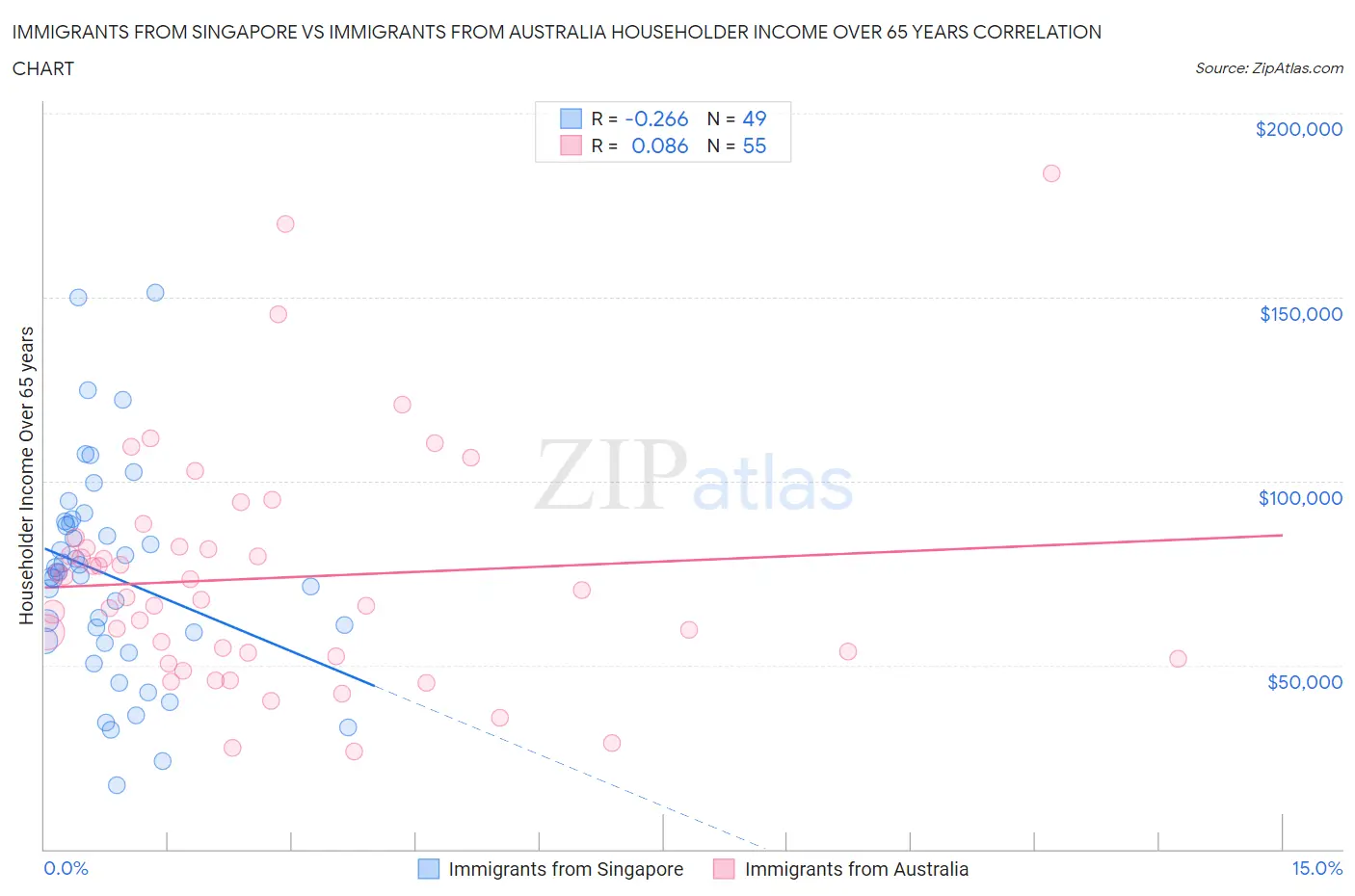 Immigrants from Singapore vs Immigrants from Australia Householder Income Over 65 years