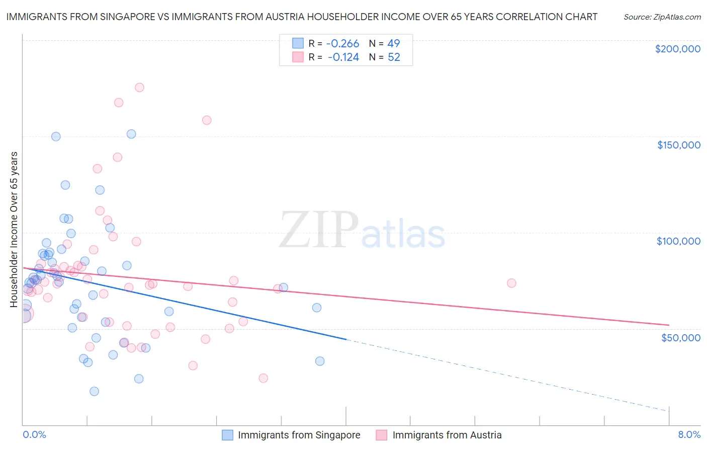 Immigrants from Singapore vs Immigrants from Austria Householder Income Over 65 years