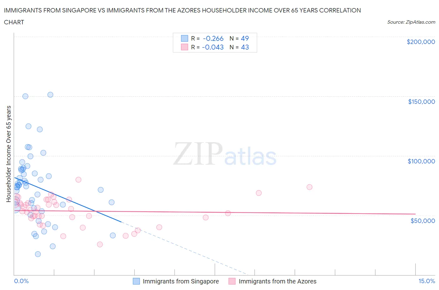 Immigrants from Singapore vs Immigrants from the Azores Householder Income Over 65 years