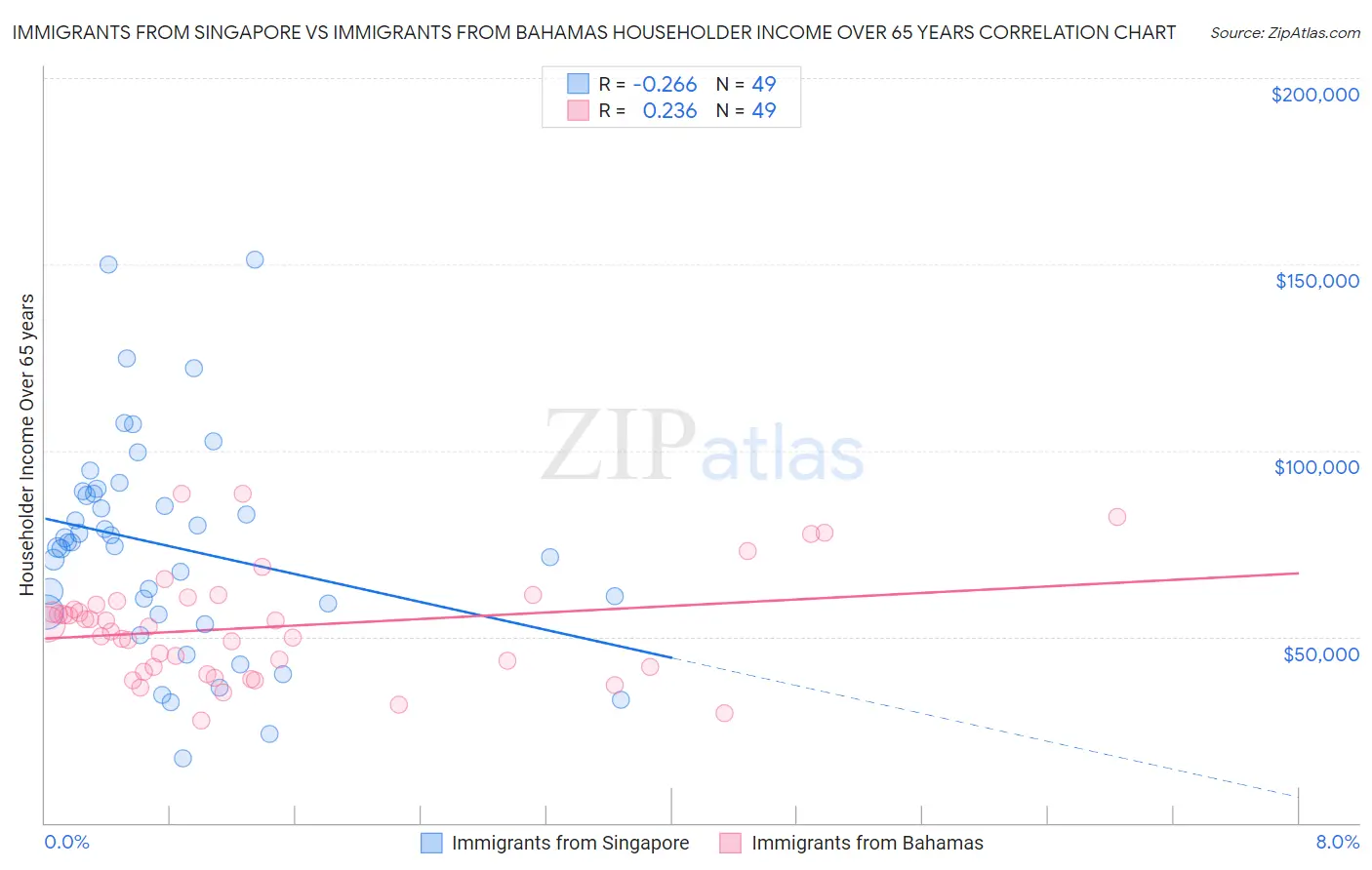 Immigrants from Singapore vs Immigrants from Bahamas Householder Income Over 65 years