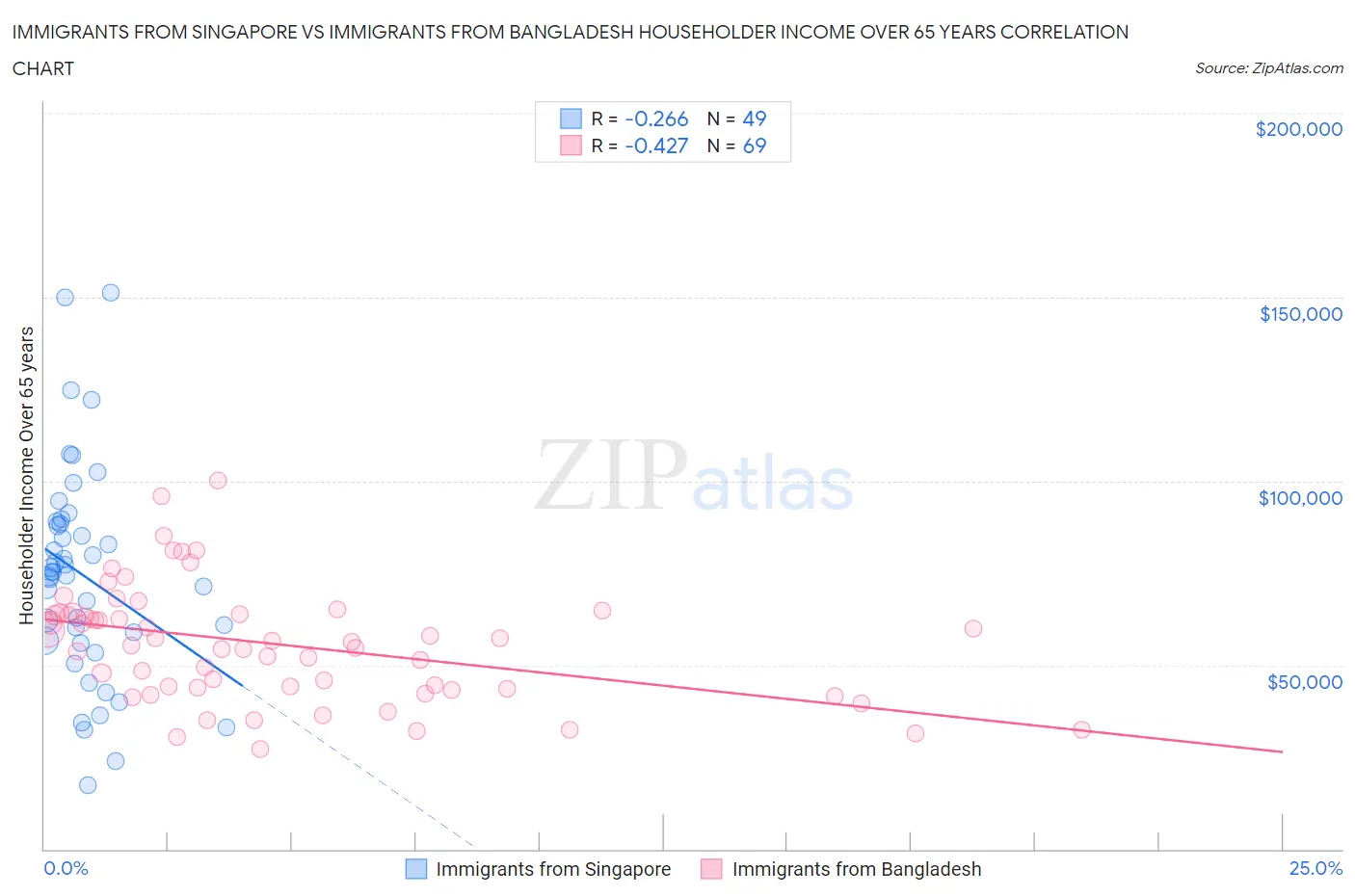 Immigrants from Singapore vs Immigrants from Bangladesh Householder Income Over 65 years