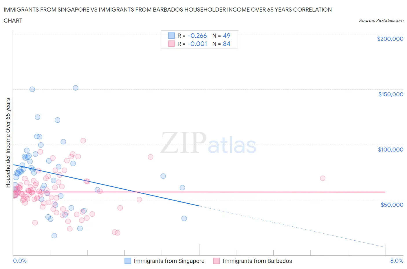 Immigrants from Singapore vs Immigrants from Barbados Householder Income Over 65 years