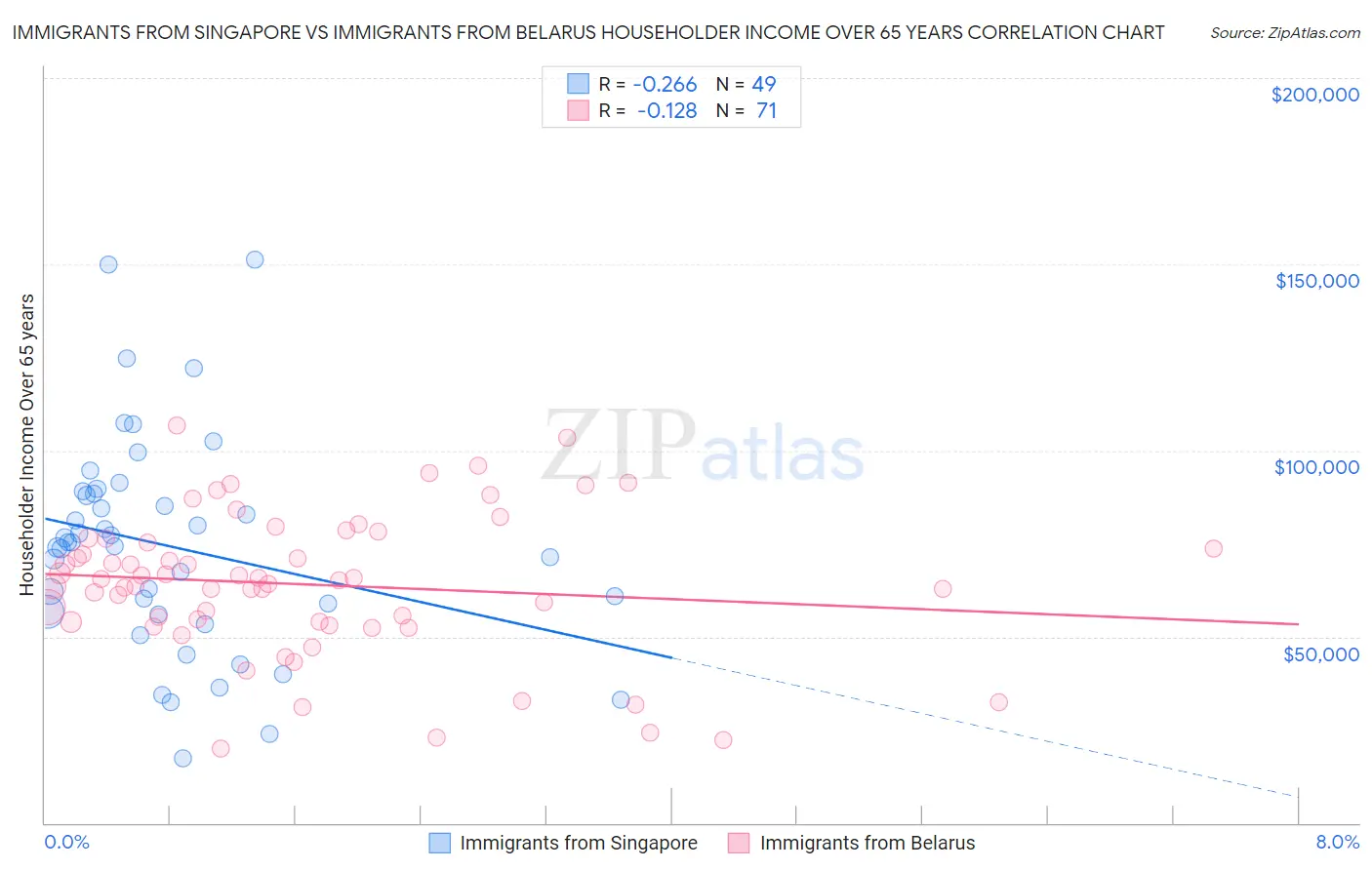 Immigrants from Singapore vs Immigrants from Belarus Householder Income Over 65 years