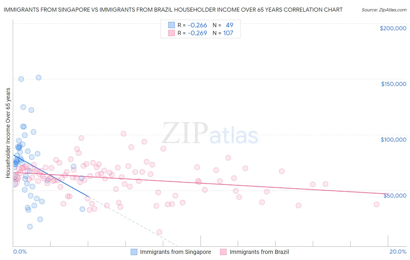 Immigrants from Singapore vs Immigrants from Brazil Householder Income Over 65 years
