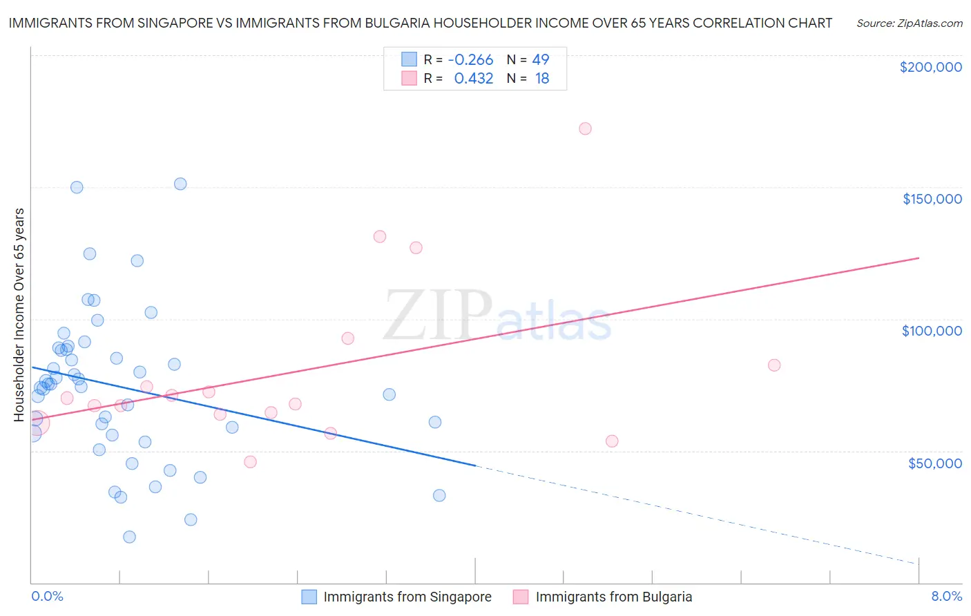 Immigrants from Singapore vs Immigrants from Bulgaria Householder Income Over 65 years