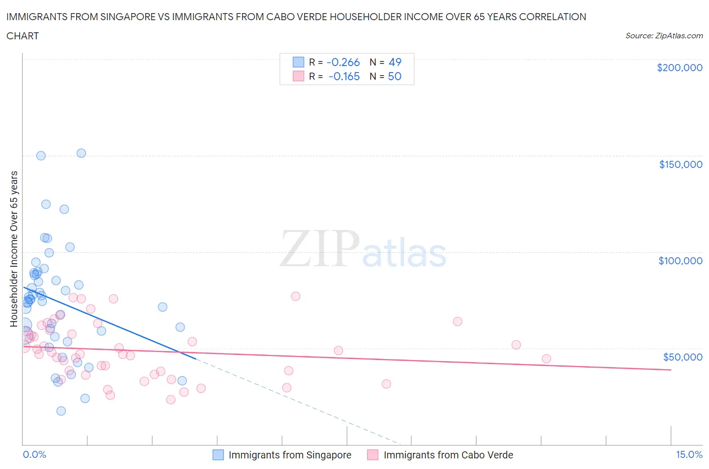 Immigrants from Singapore vs Immigrants from Cabo Verde Householder Income Over 65 years