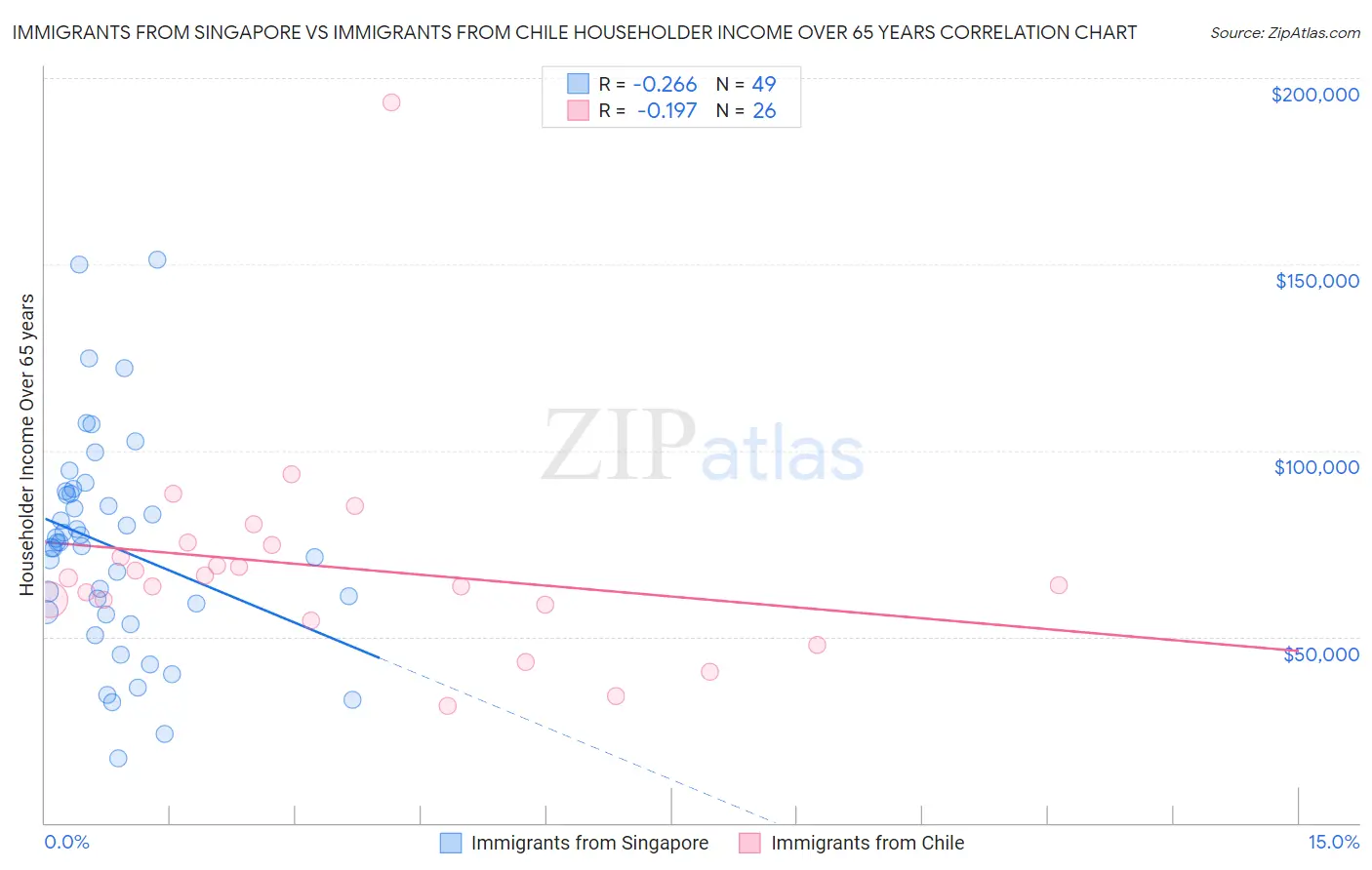 Immigrants from Singapore vs Immigrants from Chile Householder Income Over 65 years