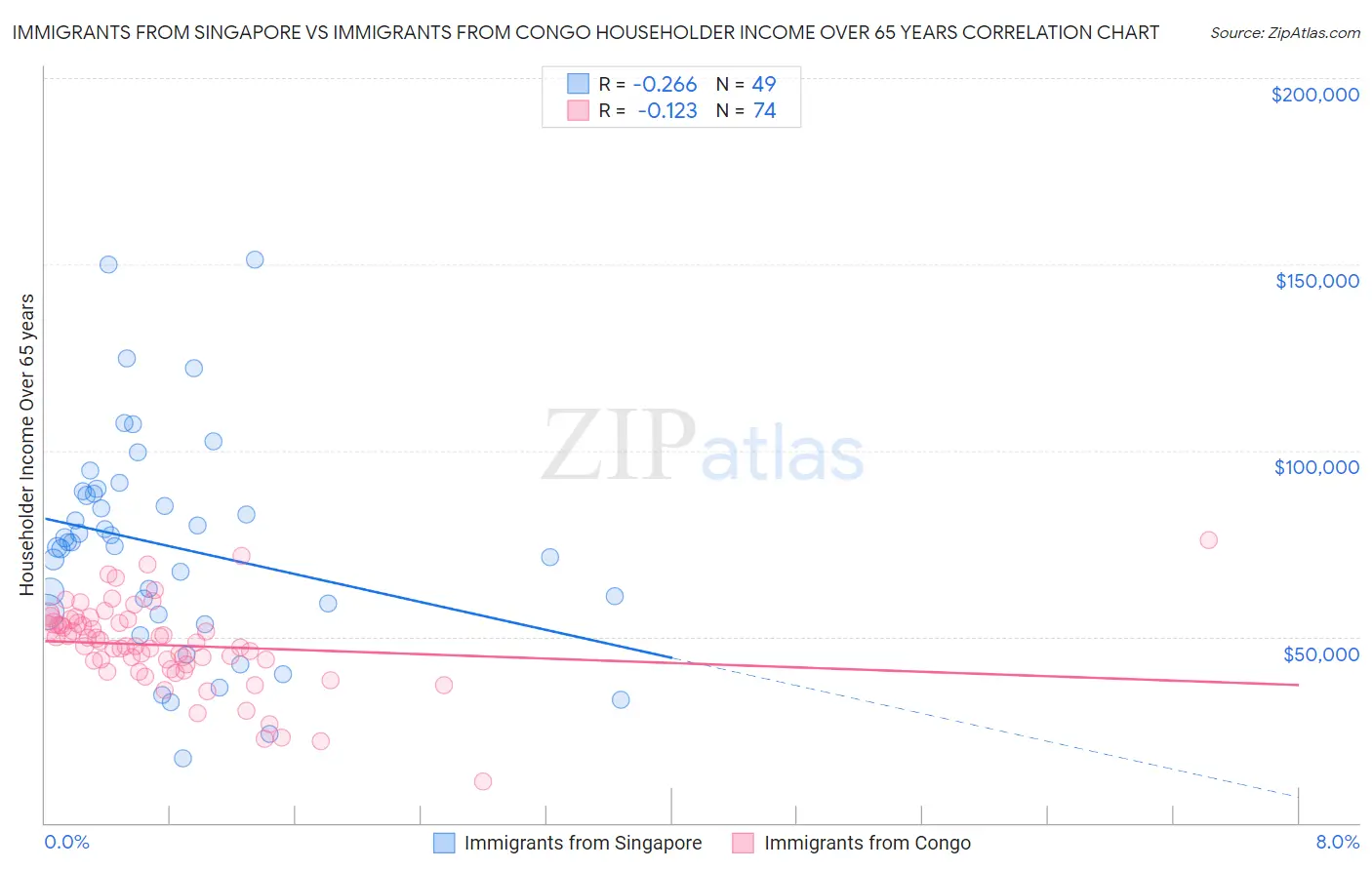 Immigrants from Singapore vs Immigrants from Congo Householder Income Over 65 years